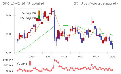 ＳＷＣＣチャート