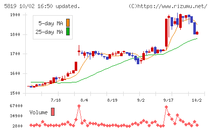 カナレ電気チャート