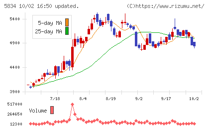 SBIリーシングサービスチャート