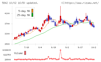 インテグラルチャート