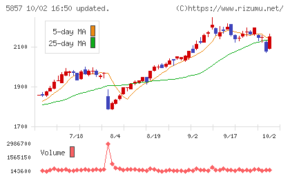 AREホールディングスチャート