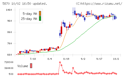 ナルネットコミュニケーションズチャート