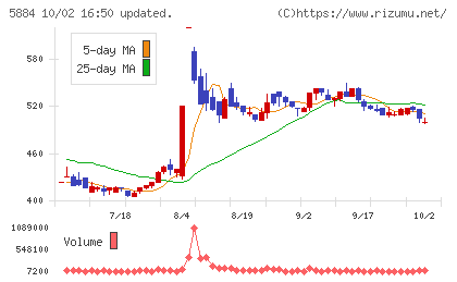 クラダシチャート