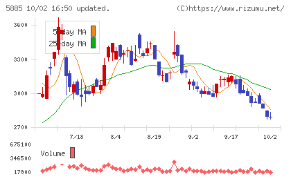 ジーデップ・アドバンスチャート