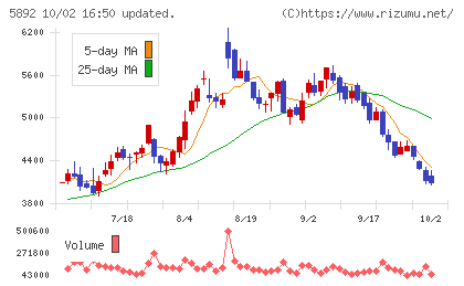 ｙｕｔｏｒｉチャート