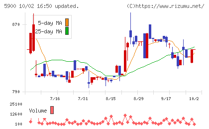 ダイケンチャート