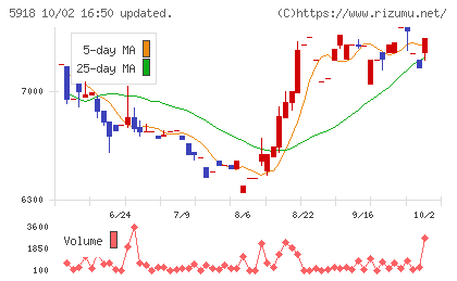 瀧上工業チャート