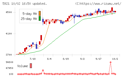 川岸工業チャート