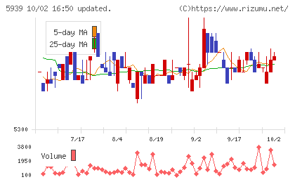 大谷工業チャート