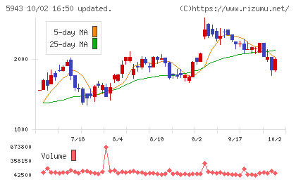 ノーリツチャート
