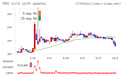 アマテイチャート