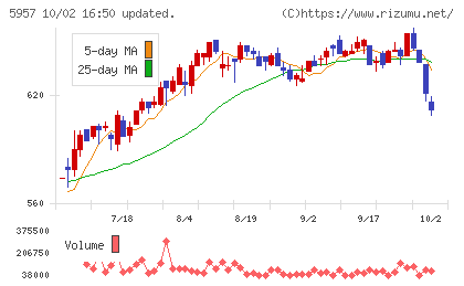 日東精工チャート