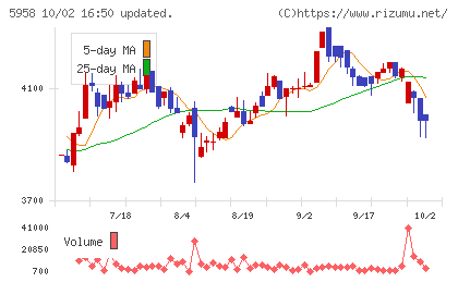 三洋工業チャート