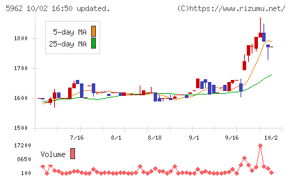 浅香工業チャート