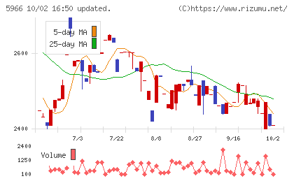 ＫＴＣチャート