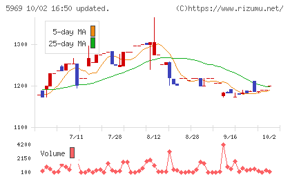 ロブテックスチャート