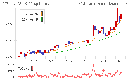 共和工業所チャート