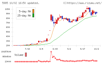 サンコールチャート