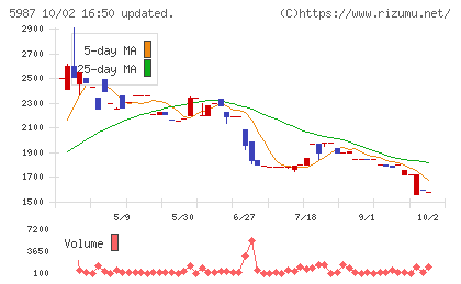オーネックスチャート