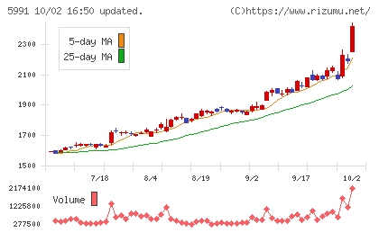 ニッパツチャート