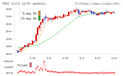 中央発條チャート
