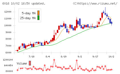ジャパンエンジンコーポレーションチャート
