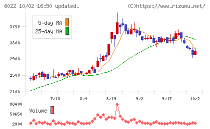 赤阪鐵工所チャート