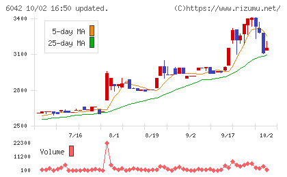 ニッキチャート