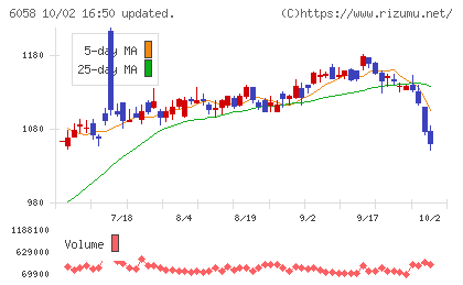 ベクトルチャート