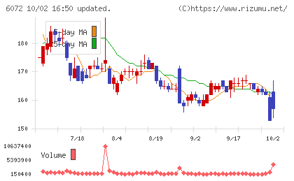 地盤ネットホールディングスチャート