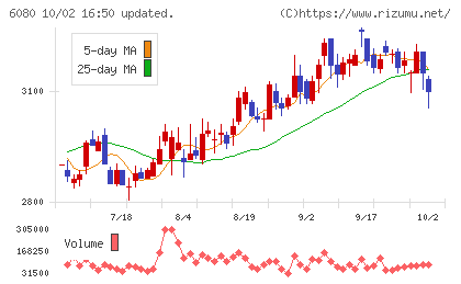 M&Aキャピタルパートナーズチャート