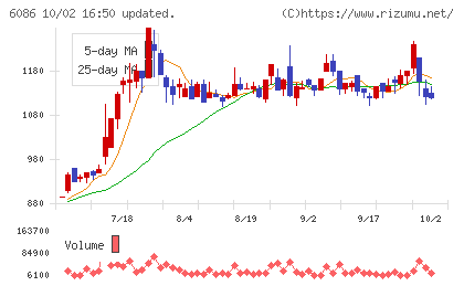 シンメンテホールディングスチャート