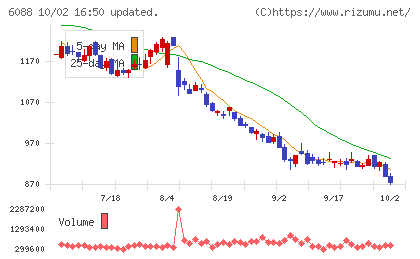 シグマクシス・ホールディングスチャート