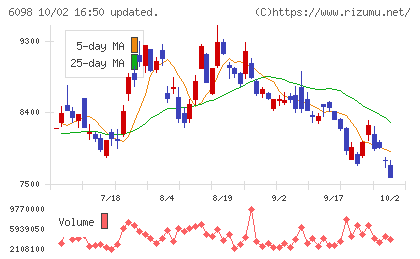 リクルートホールディングスチャート