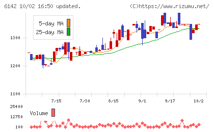 富士精工チャート