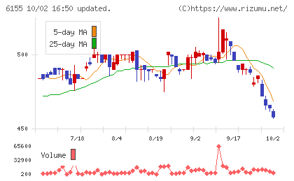 高松機械工業チャート