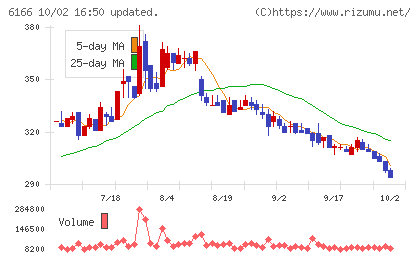 中村超硬チャート