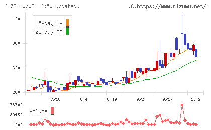 アクアラインチャート