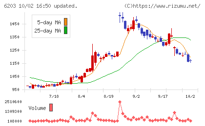 豊和工業チャート