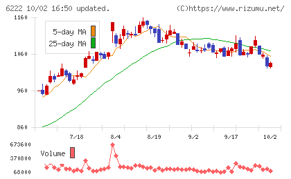 島精機製作所チャート