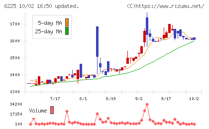エコムチャート