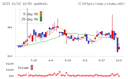 ＫＬＡＳＳチャート