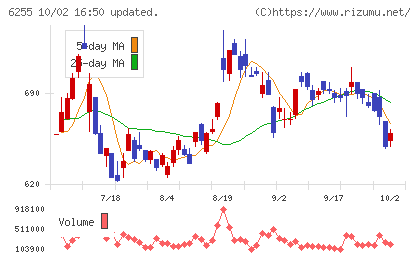 エヌ・ピー・シーチャート