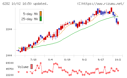 オイレス工業チャート