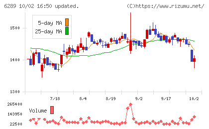 技研製作所チャート