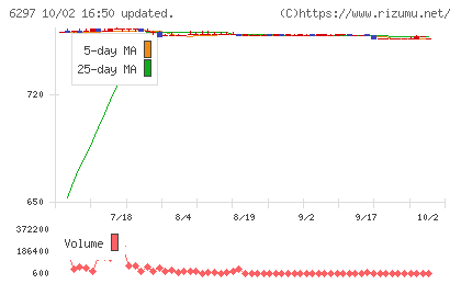 鉱研工業チャート