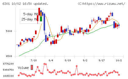 コマツチャート