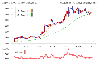 井関農機チャート