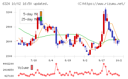 ハーモニック・ドライブ・システムズチャート