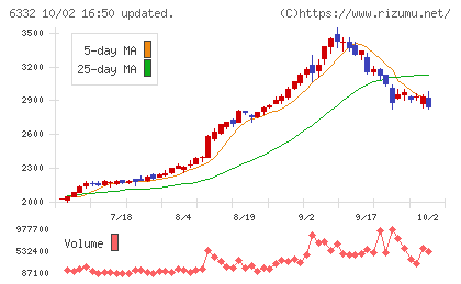 月島ホールディングスチャート